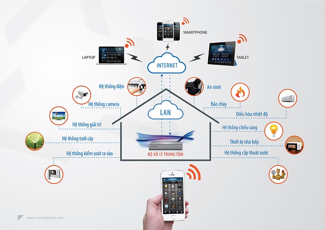Thiết bị nhà thông minh: Khám phá những công nghệ tiên tiến